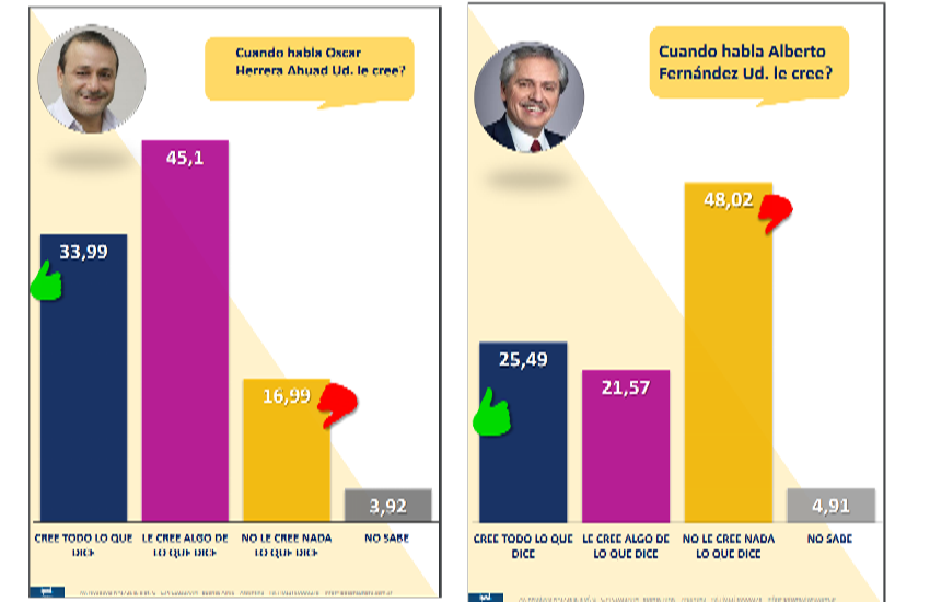  Según un estudio de la opinión pública, Oscar Herrera Ahuad es el dirigente político con mejor imagen positiva