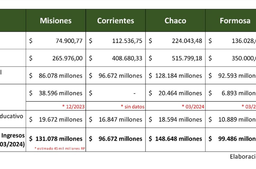  Los docentes de Misiones cobran los peores sueldos del nordeste del país