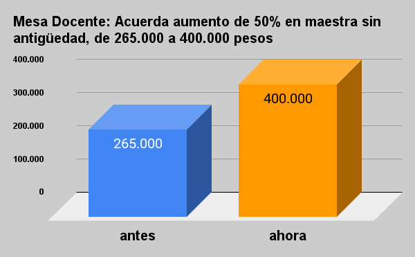  Gobierno otorgó 50% de aumento a docentes: sin antigüedad de $265.000 pasan a $400.000