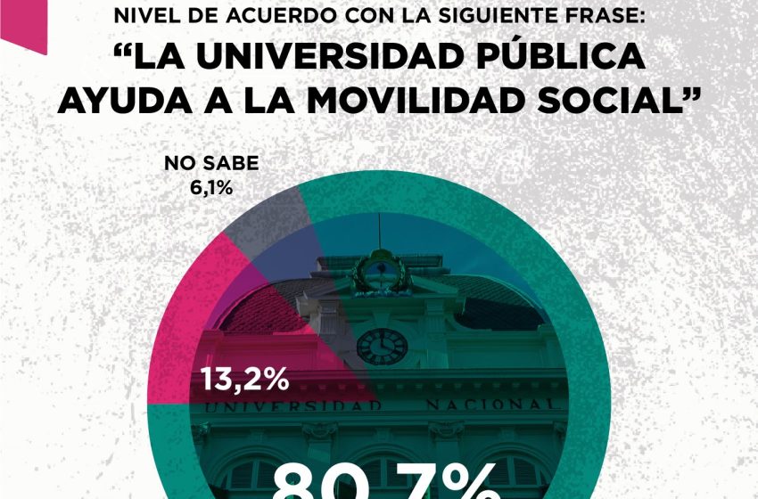  Encuesta : La Universidad Pública es clave para la movilidad social