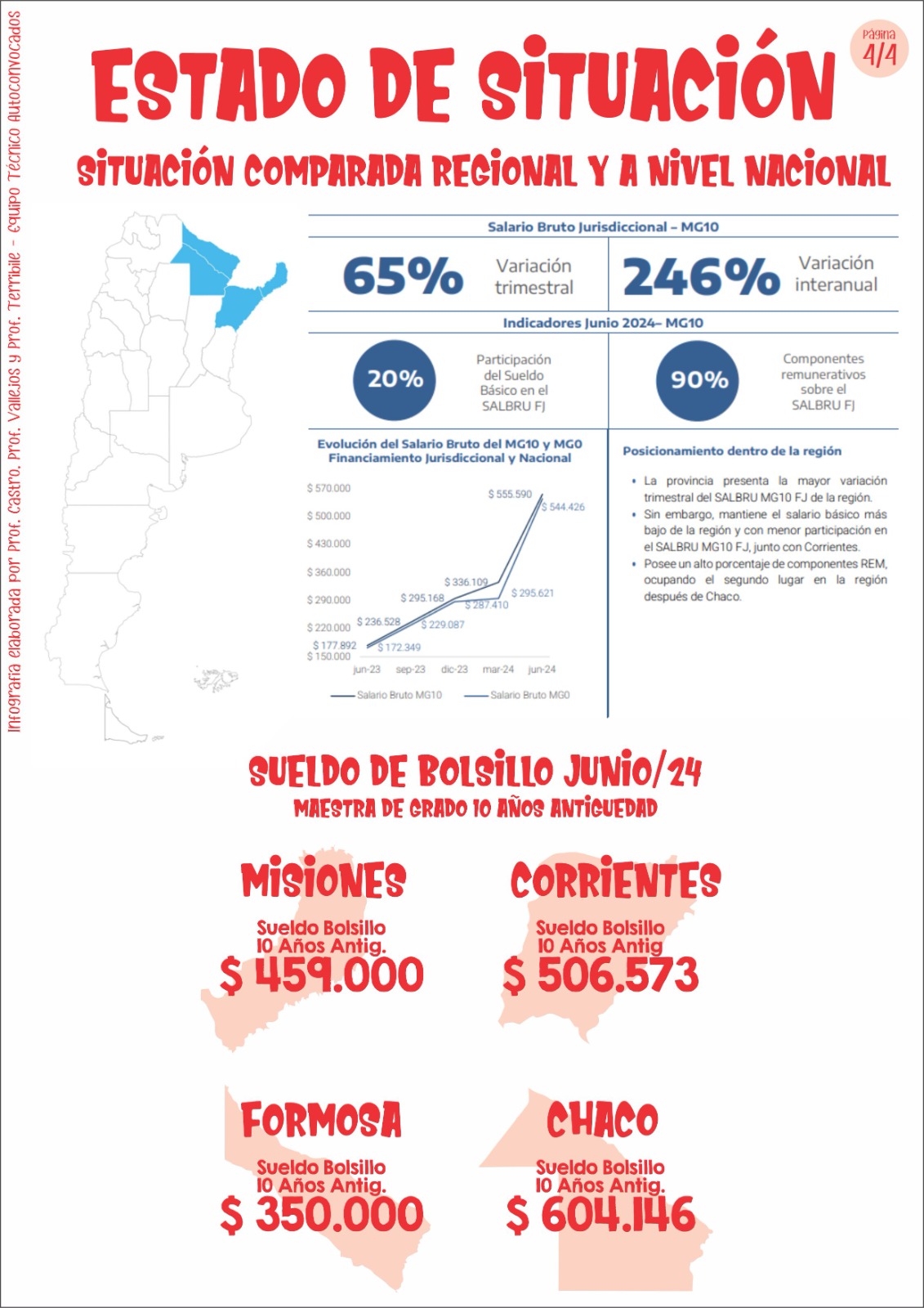 Misiones entre las provincias con peores salarios para maestros de grado imagen-14