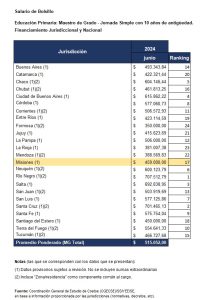 Misiones entre las provincias con peores salarios para maestros de grado imagen-6