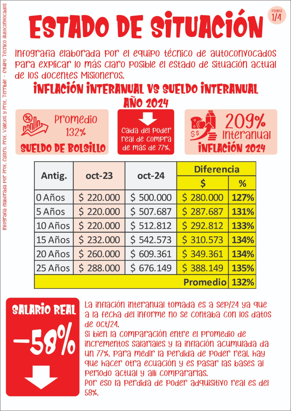 Misiones entre las provincias con peores salarios para maestros de grado imagen-12