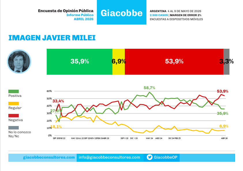 Encuesta Giacobbe: crece la imagen negativa de Milei y el 41,9% asegura que “no puede resistir más” la situación económica imagen-11