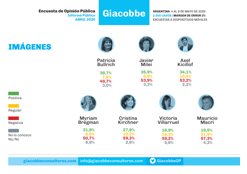 Encuesta Giacobbe: crece la imagen negativa de Milei y el 41,9% asegura que “no puede resistir más” la situación económica imagen-13