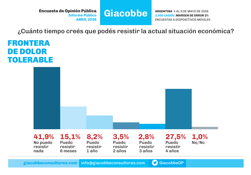 Encuesta Giacobbe: crece la imagen negativa de Milei y el 41,9% asegura que “no puede resistir más” la situación económica imagen-15