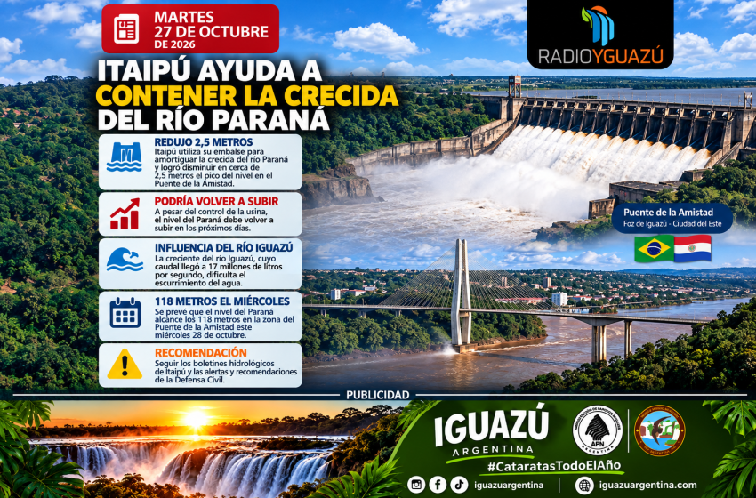  Itaipú logró reducir 2,5 metros el impacto de la crecida del río Paraná, pero advierten sobre una nueva suba