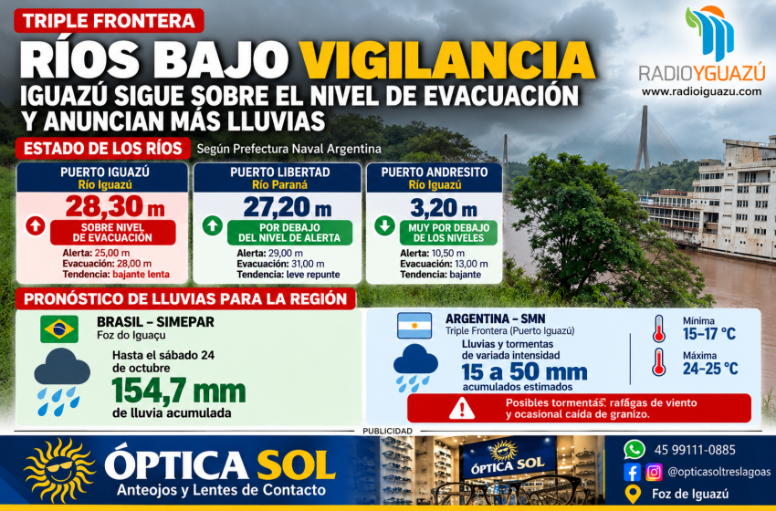  Ríos bajo vigilancia en la Triple Frontera: Iguazú supera el nivel de evacuación y anuncian más lluvias